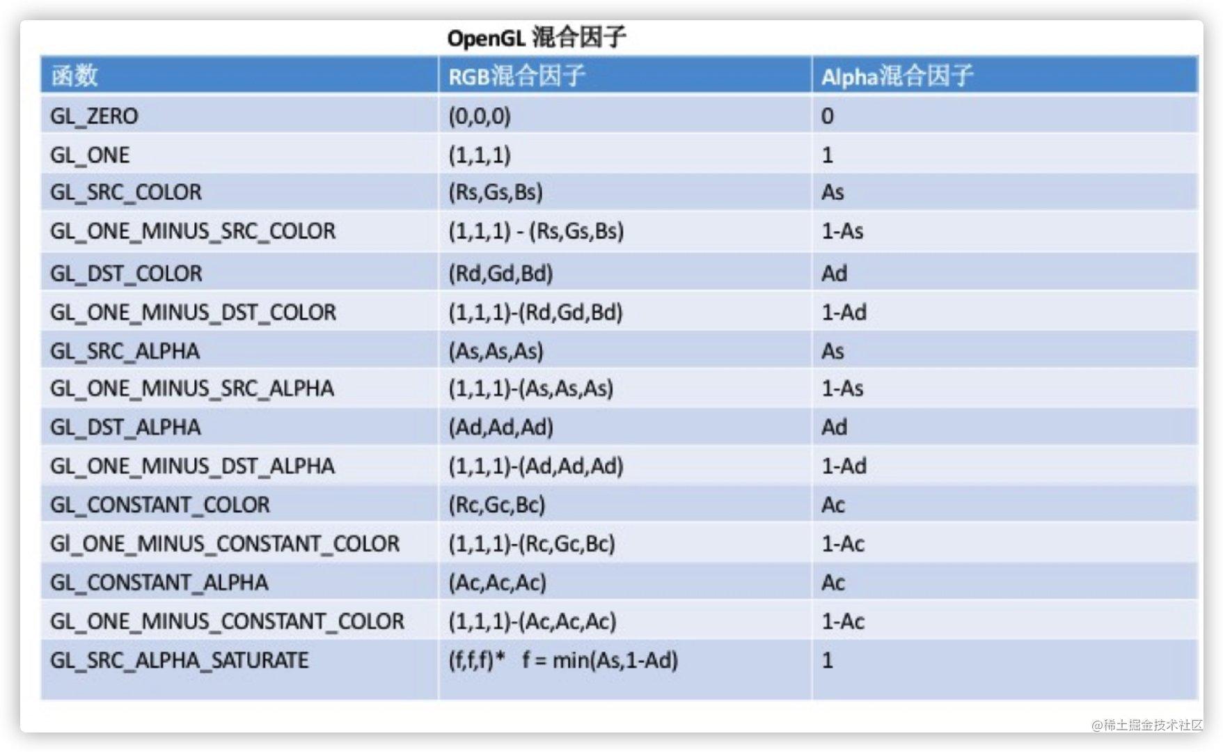 Opengl 渲染技巧之颜色混合 掘金