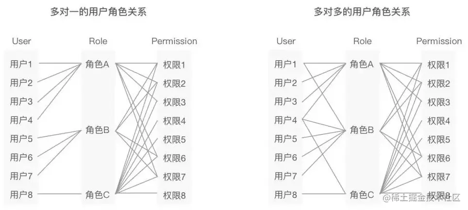用户角色权限关系