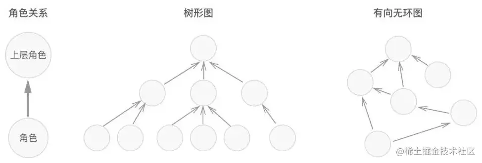 角色继承模式