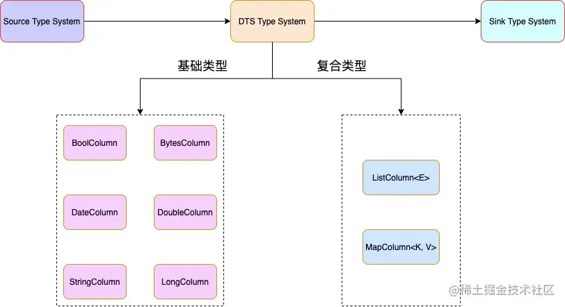 DTS Dump架构图