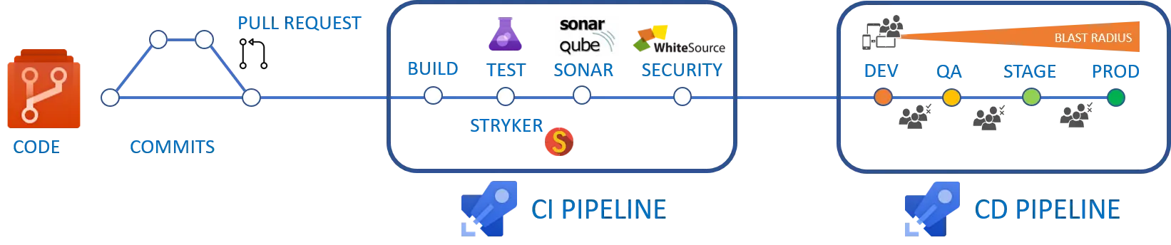 Prerequisites for a solid development process