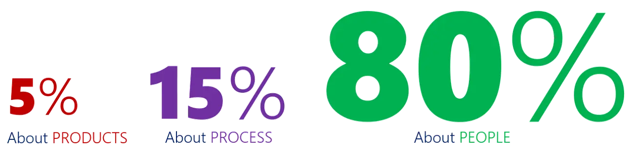 5% about products, 15% about process, 80% about people