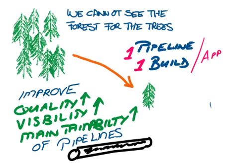 Improving quality and visibility of pipelines