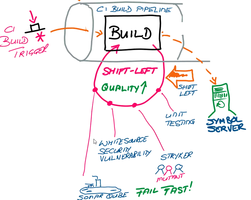 Breaking down the CI build pipeline