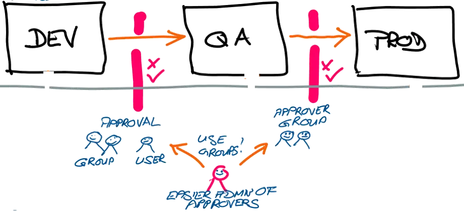 Dev-QA-production pipeline