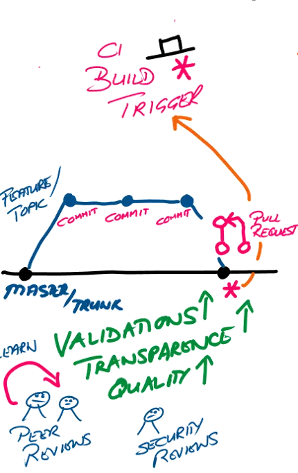 Pipeline with access to specific delivery stages