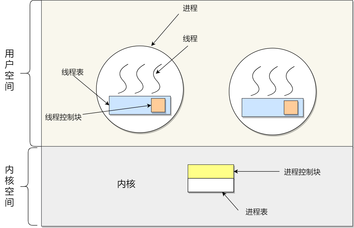 用户级线程模型 用户级线程模型