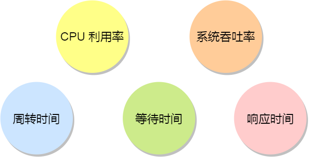 五种调度原则 五种调度原则