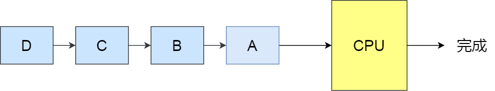 FCFS 调度算法 FCFS 调度算法