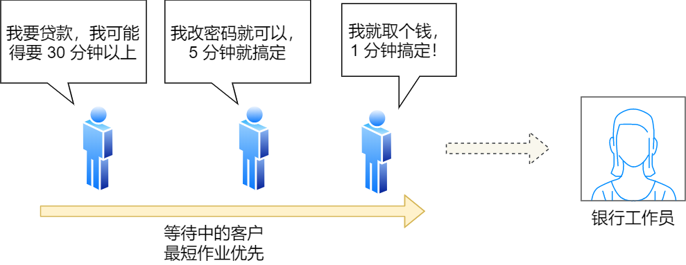 最短作业优先 最短作业优先