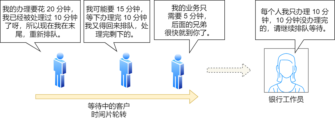 时间片轮转 时间片轮转