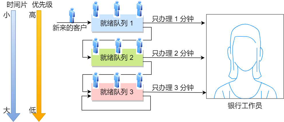 多级反馈队列 多级反馈队列