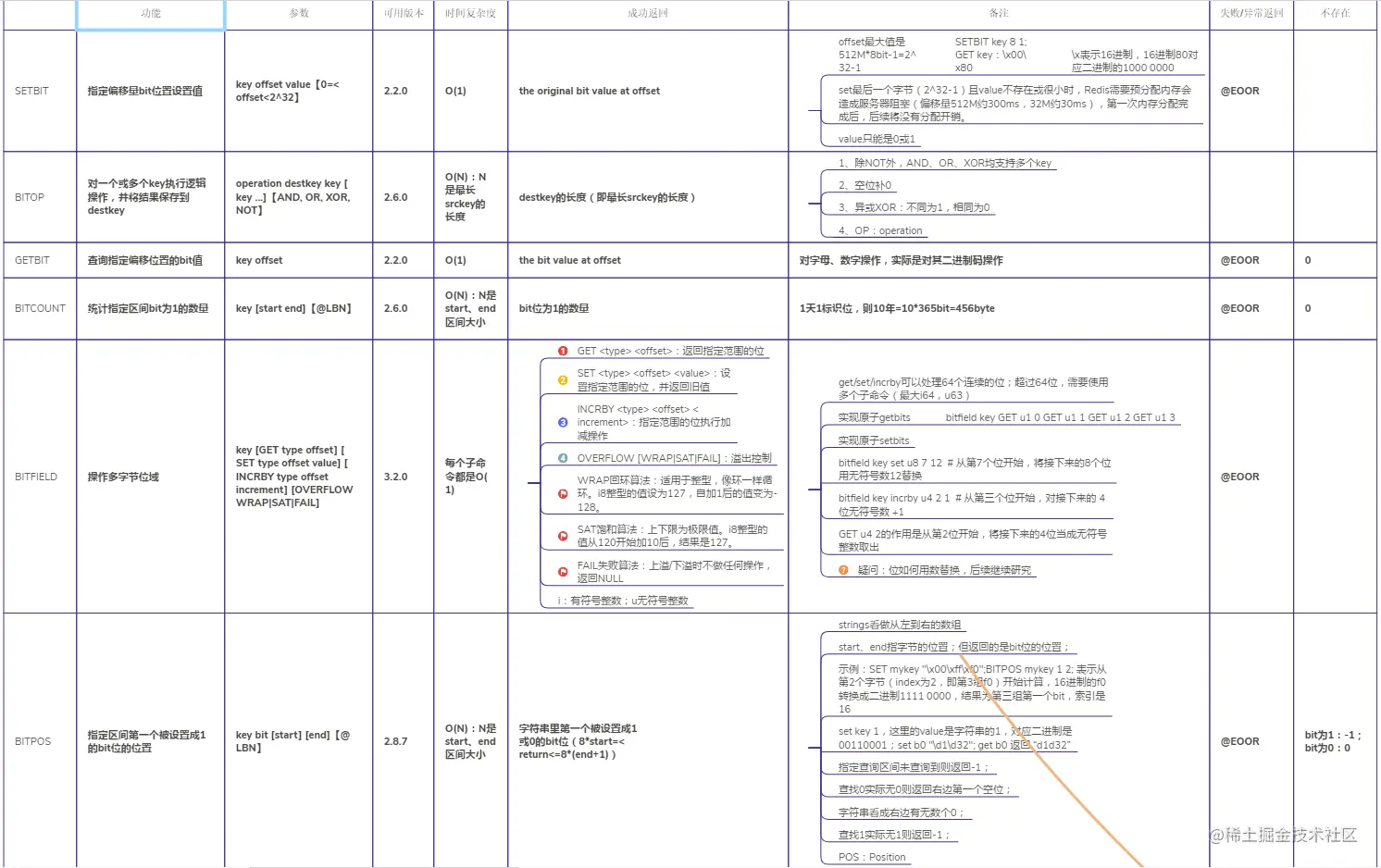 Redis-String位操作