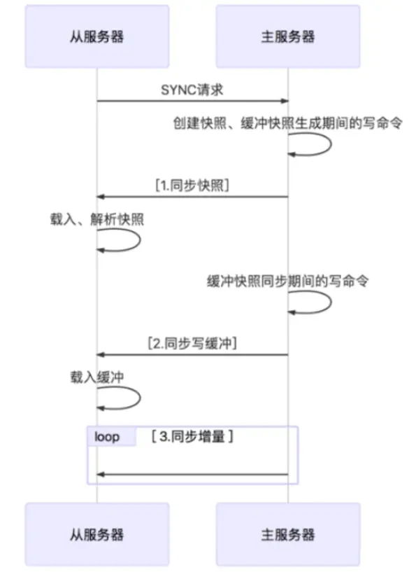 复制机制