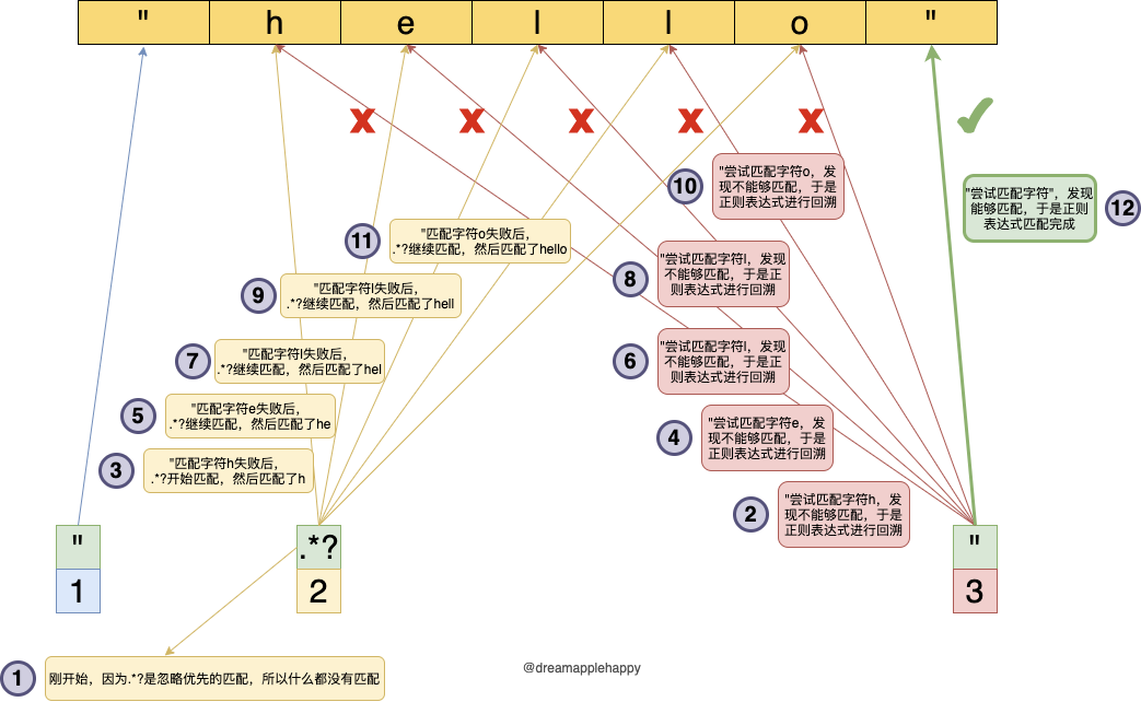 ".*?"的匹配过程