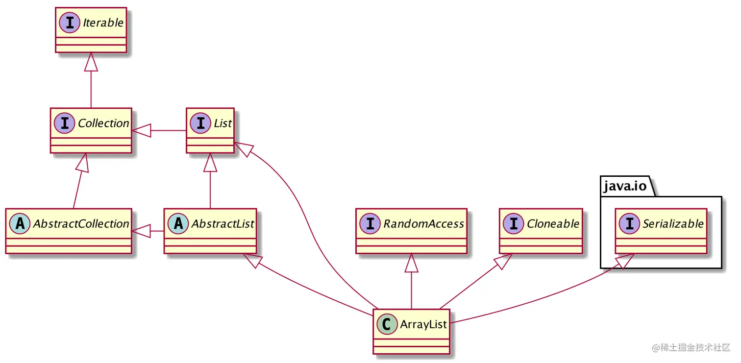 ArrayListUMLClassDiagram.png