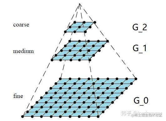 金字塔:「高斯金字塔( gaussian pyramid )」 和 「拉普拉斯金字塔