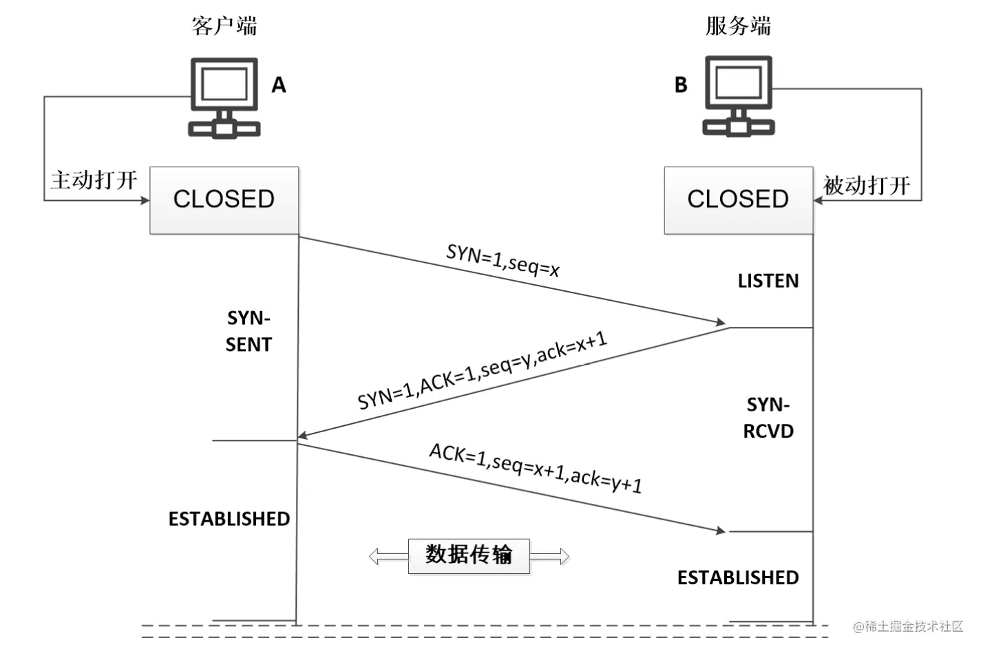 TCP 三次握手过程
