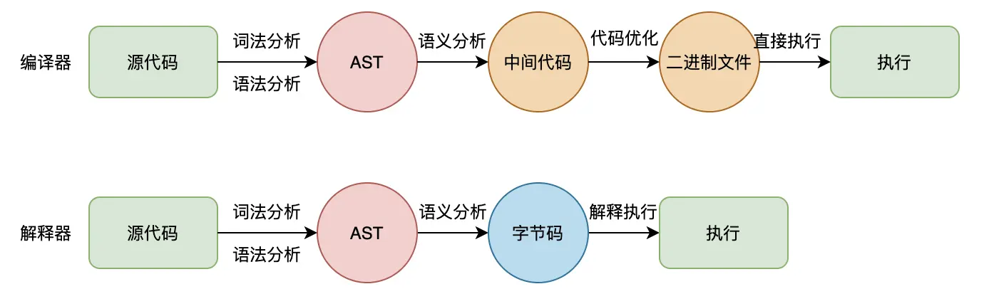 编译器和解释器