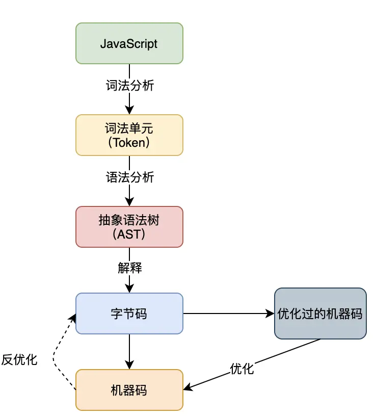JavaScript代码执行过程
