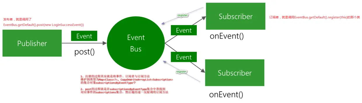EventBus-Publish-Subscribe.png