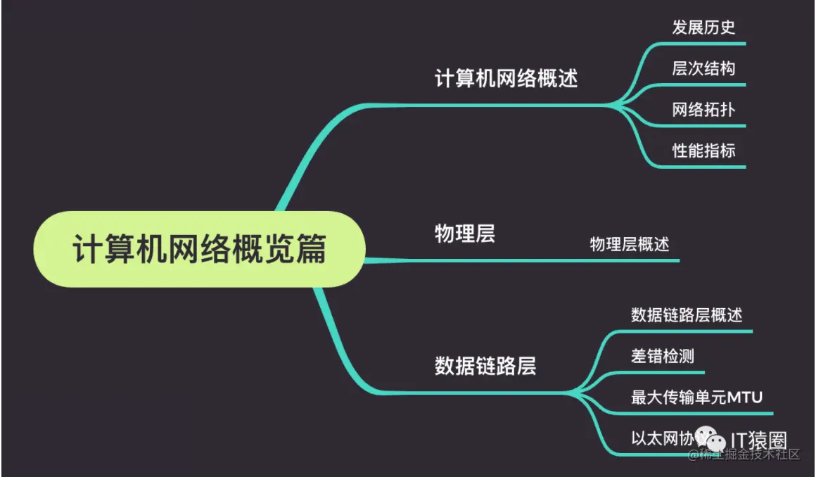 计算机网络基础(一)—计算机网络概览篇