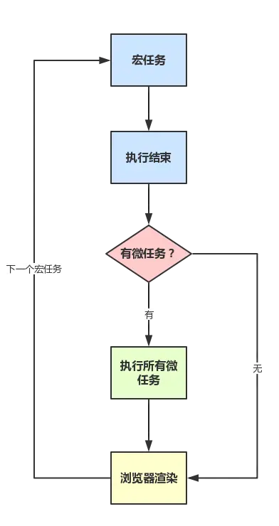 宏任务微任务关系