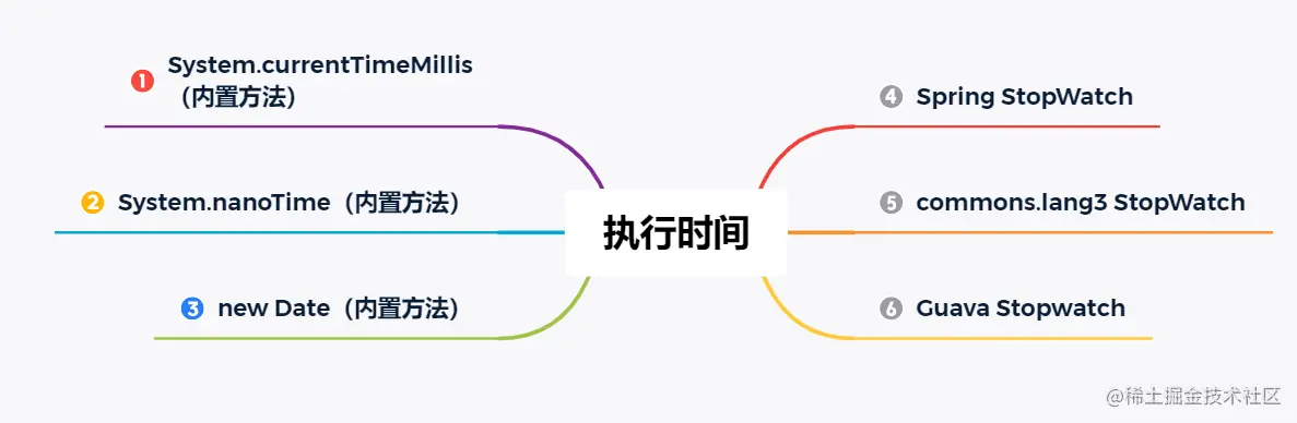 6种快速统计代码执行时间的方法，真香！