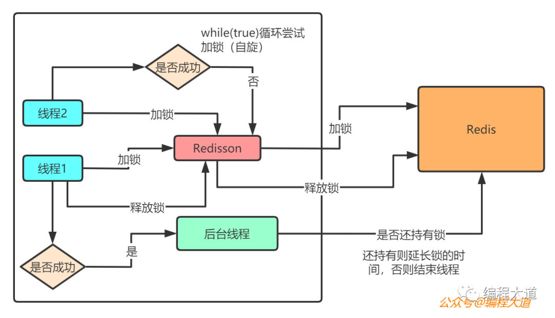 Redisson的工作原理