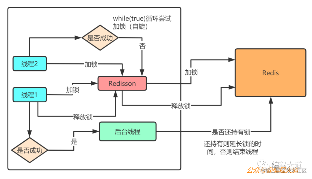 Redis分布式锁实战[通俗易懂]_https://bianchenghao6.com/blog_Python_第7张