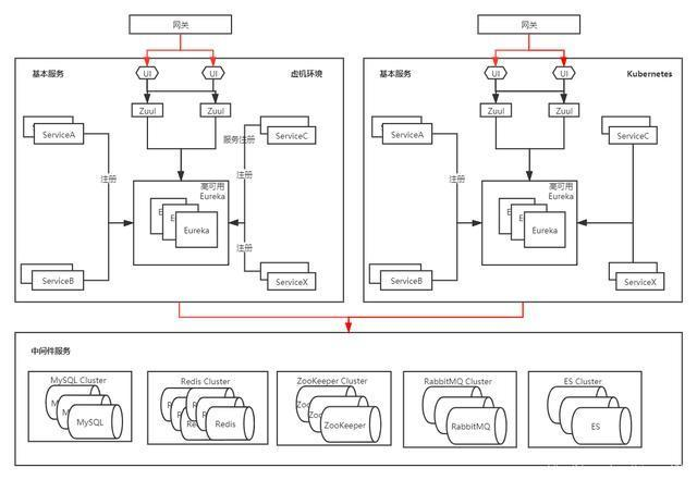 Kubernetes实战指南:零宕机无缝迁移Spring Cloud至k8s