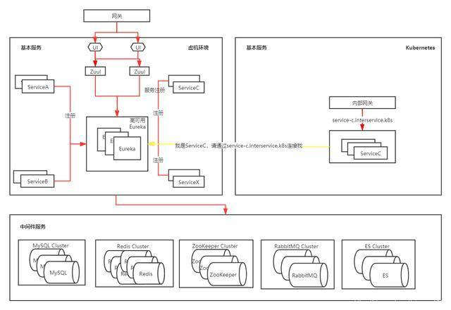 Kubernetes实战指南:零宕机无缝迁移Spring Cloud至k8s