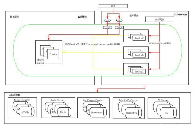Kubernetes实战指南:零宕机无缝迁移Spring Cloud至k8s