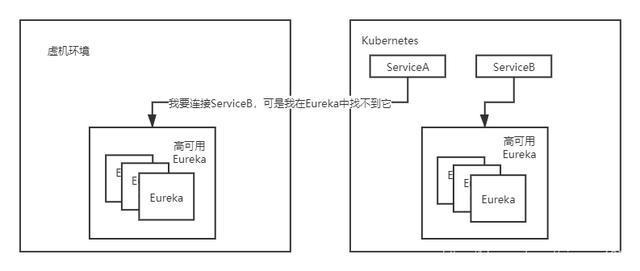 Kubernetes实战指南:零宕机无缝迁移Spring Cloud至k8s