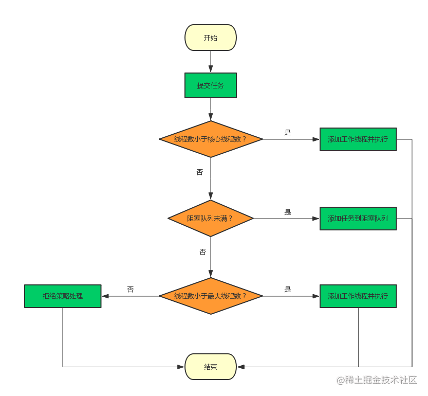 Java thread pool usage and principle analysis - Moment For Technology