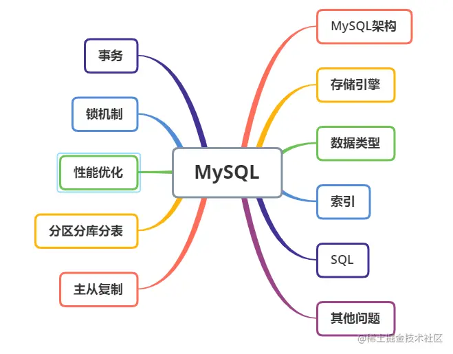 MySQL三万字精华总结+面试100问，和面试官扯皮