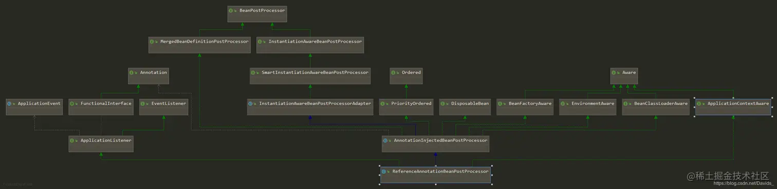 ReferenceAnnotationBeanPostProcessor UML