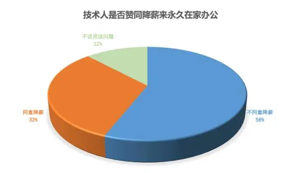 国外程序员：远程可以，降薪不行！国内：远程007不是闹着玩的