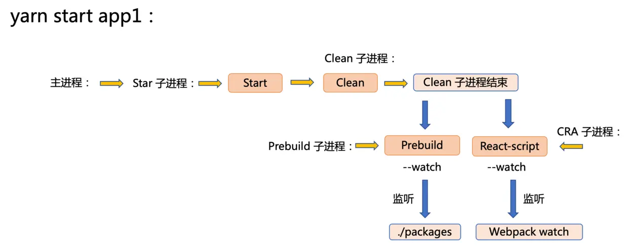 start 进程