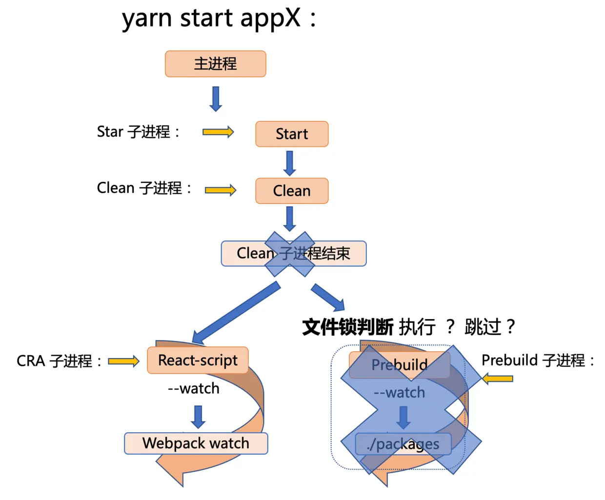 start 进程优化