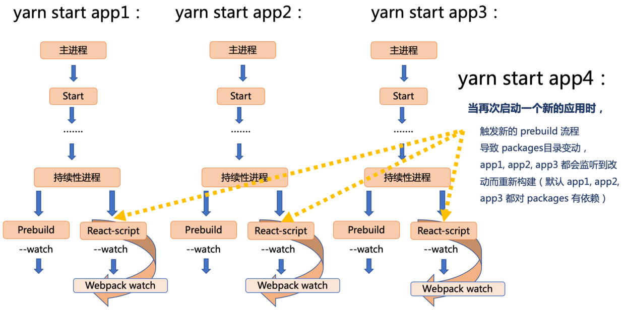 多应用多持续性进程间的构建消耗分析
