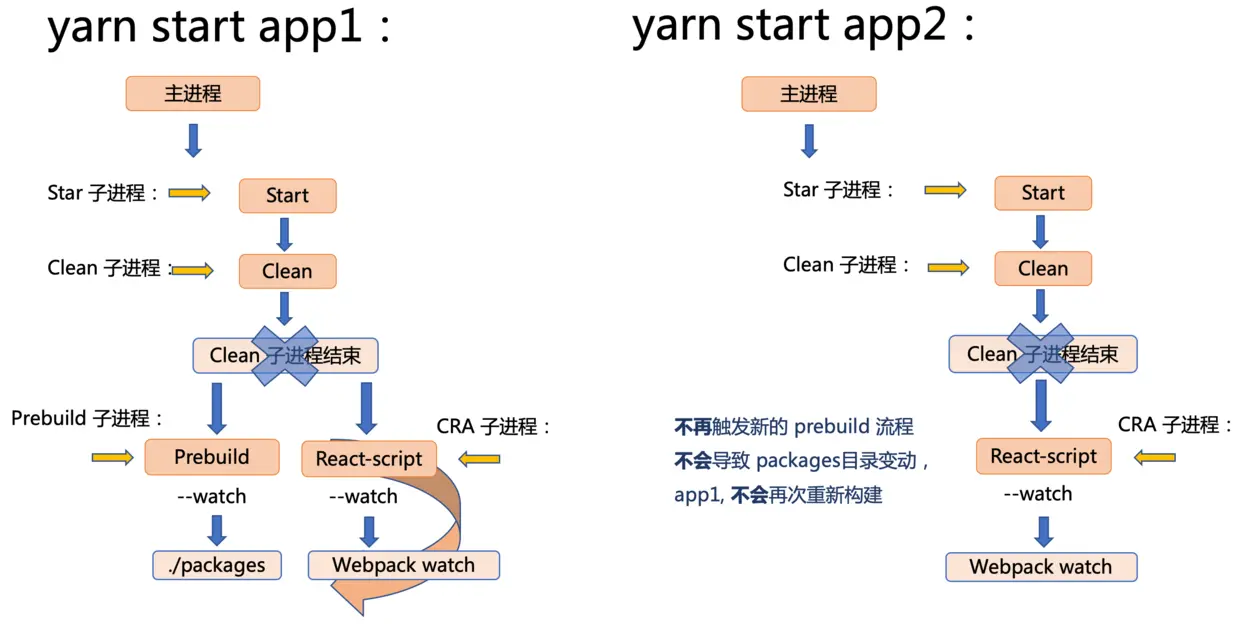 prebuild 进程优化