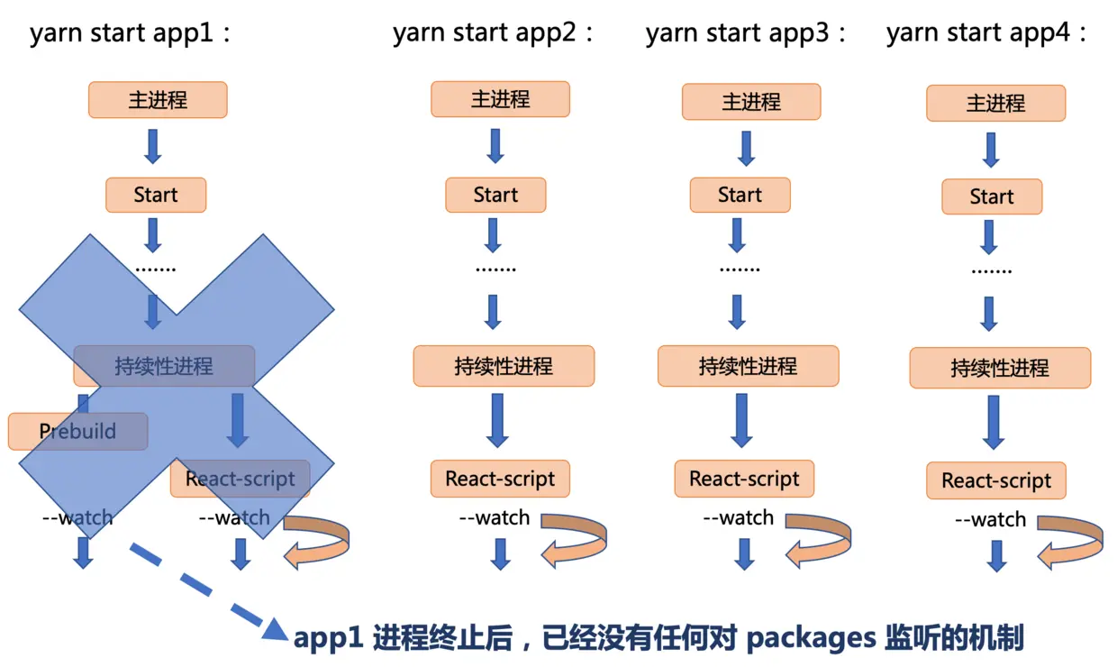 prebuild 进程持续监听问题