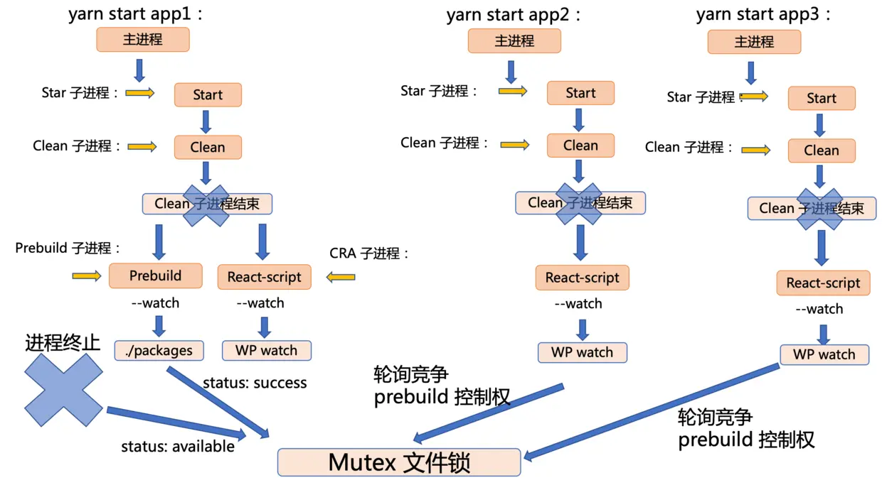竞争锁竞争 prebuild 持续进程执行权
