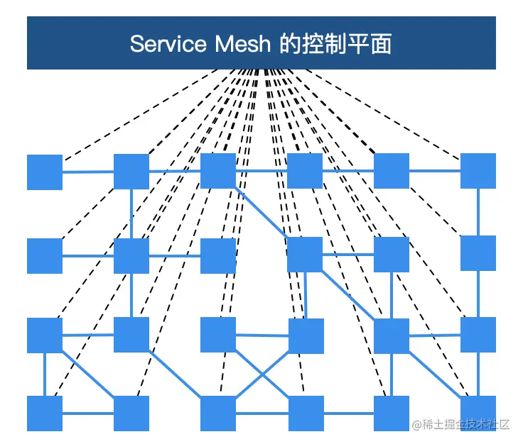 Service Mesh 的控制平面