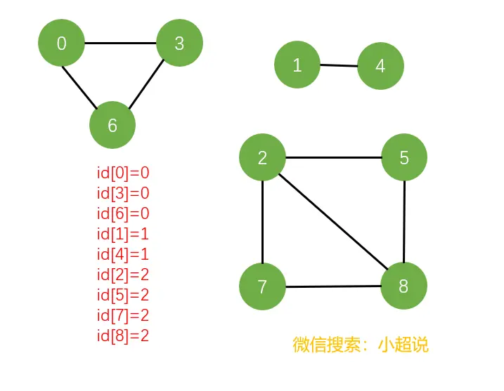 无向图的各连通分量