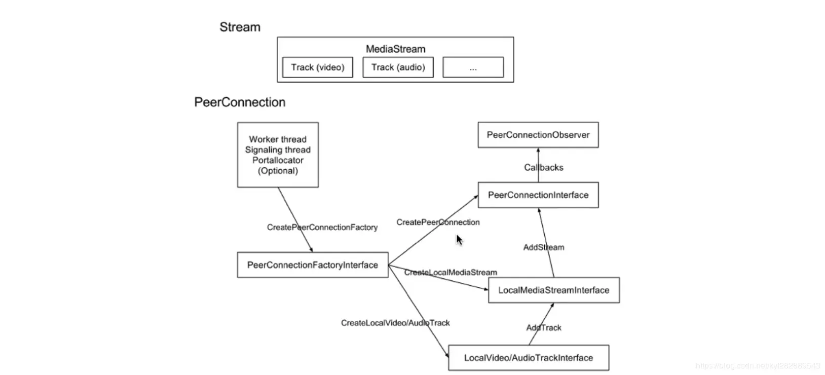 RTCPeerConnection 调用过程