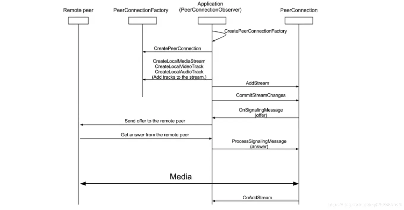 RTCPeerConnection 调用时序图