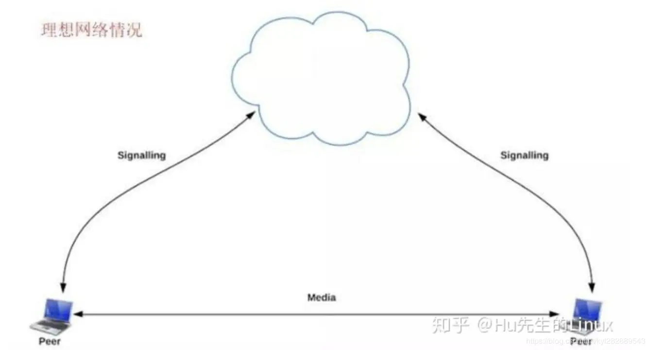 理想的网络情况