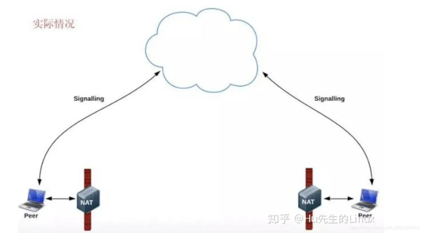 真实的网络情况